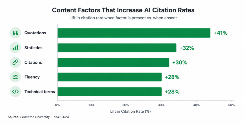 GEO content factors that improve AI citation rates from Princeton KDD 2024 research
