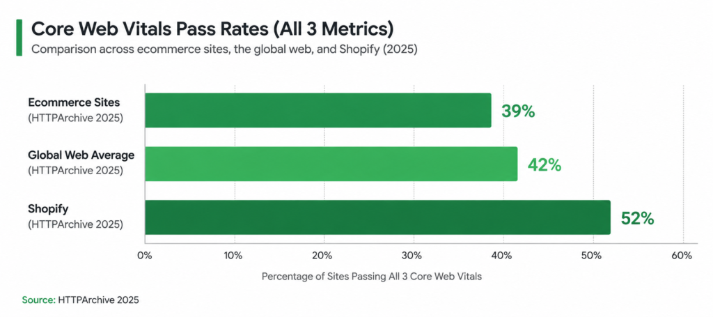 Core Web Vitals pass rates comparison: ecommerce sites vs global web average vs Shopify, 2025 data