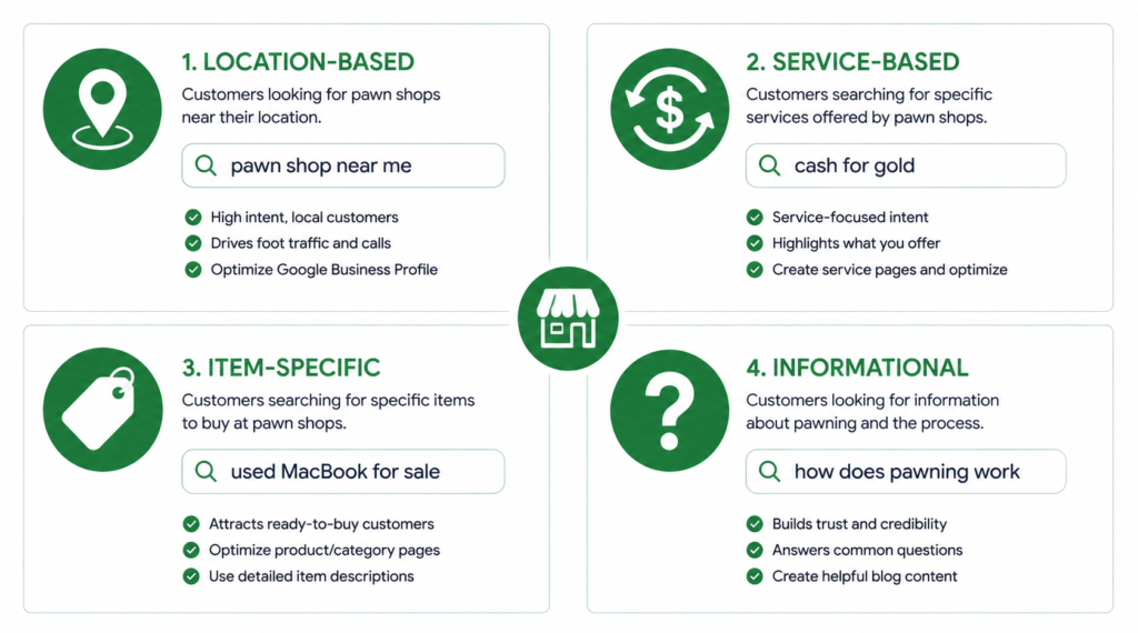 Four categories of pawn shop search queries: location-based, service-based, item-specific, and informational
