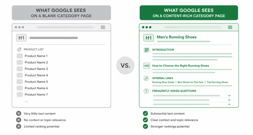What Google sees on a blank category page vs a content-rich category page
