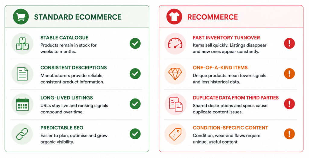 Recommerce SEO challenges compared to standard ecommerce: fast turnover, unique items, and duplicate data