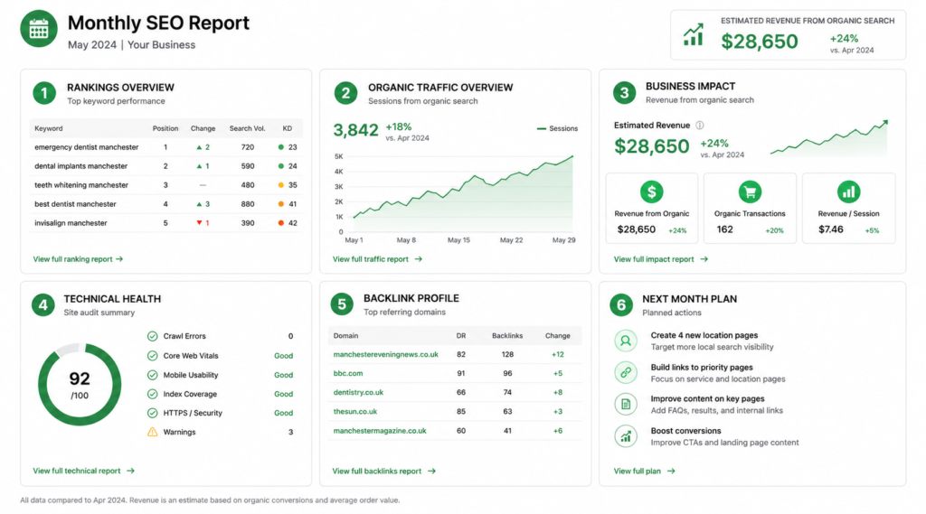 Sample monthly SEO report structure showing 6 sections including rankings, traffic, revenue, technical health, links, and next month plan