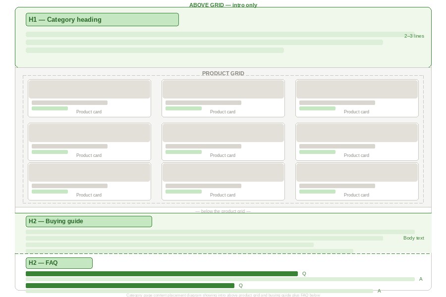 Category page content placement diagram showing intro above product grid and buying guide plus FAQ below
