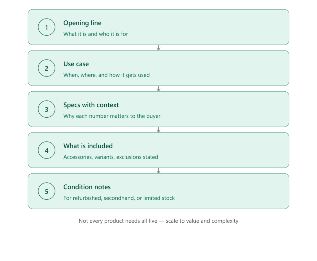 Five-part structure for writing ecommerce product descriptions that convert and rank