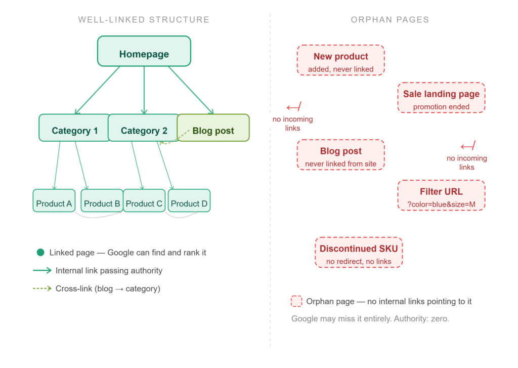 Orphan pages in ecommerce site structure shown as disconnected nodes with no internal links pointing to them