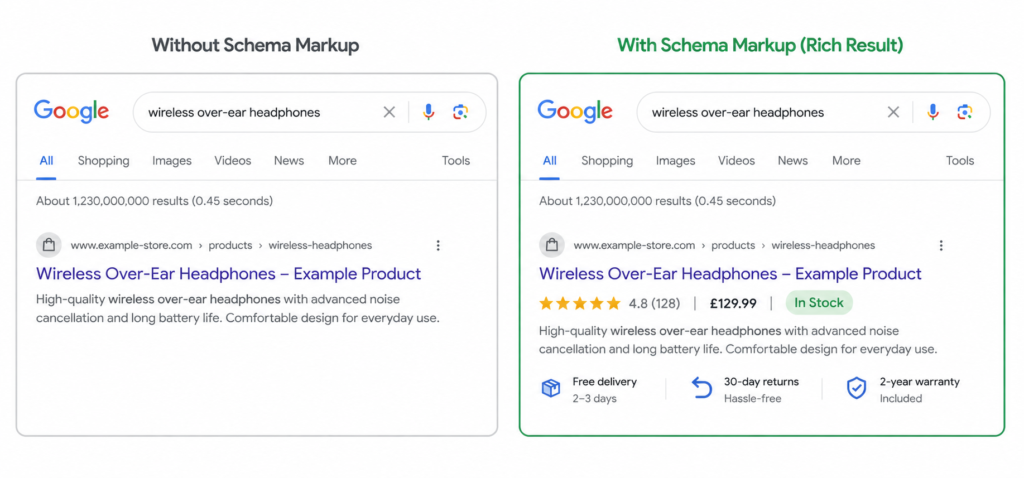 Google search result comparison showing plain product listing versus rich result with schema markup