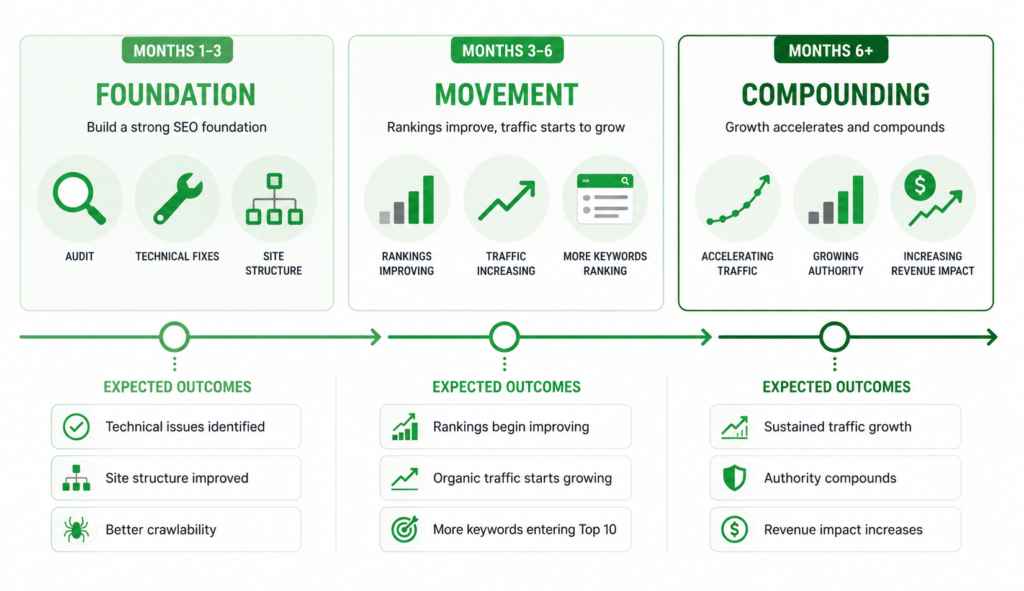 Three-stage ecommerce SEO timeline: foundation, ranking movement, and compounding growth