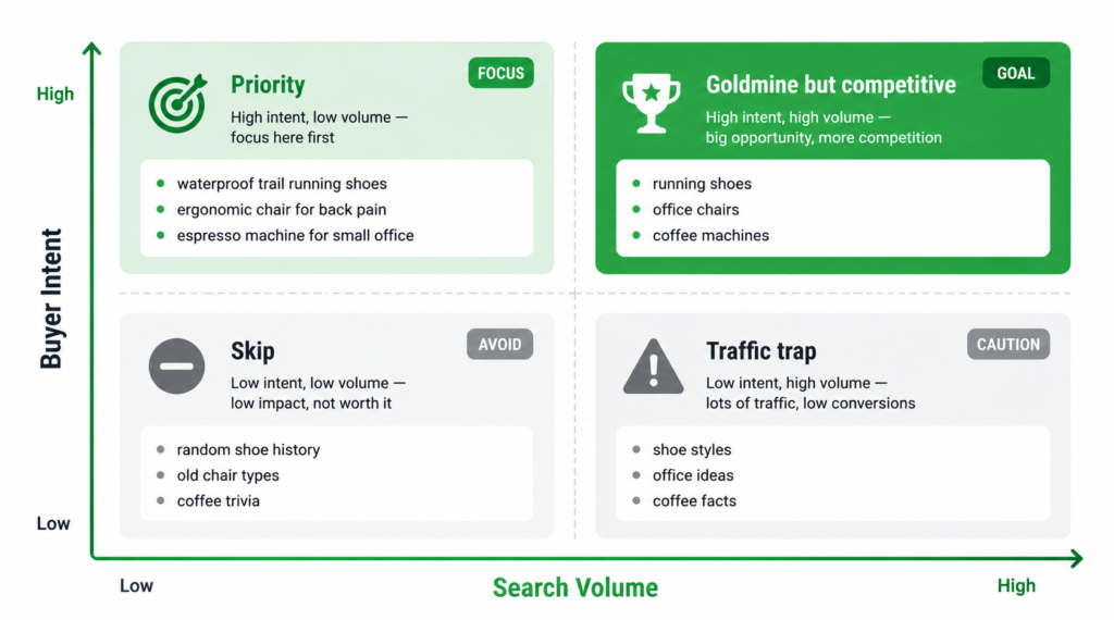 Keyword intent versus search volume matrix showing which ecommerce keywords to prioritise