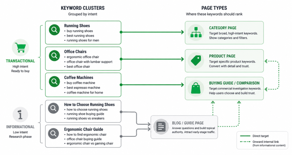 Ecommerce keyword map connecting keyword clusters to category, product, and blog pages by intent