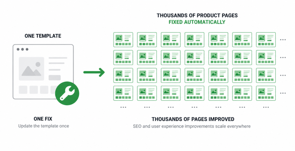 How fixing one template propagates SEO improvements across thousands of ecommerce product pages