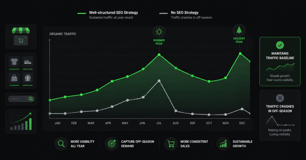 Seasonal ecommerce SEO traffic comparison showing traffic crash vs maintained baseline with good strategy