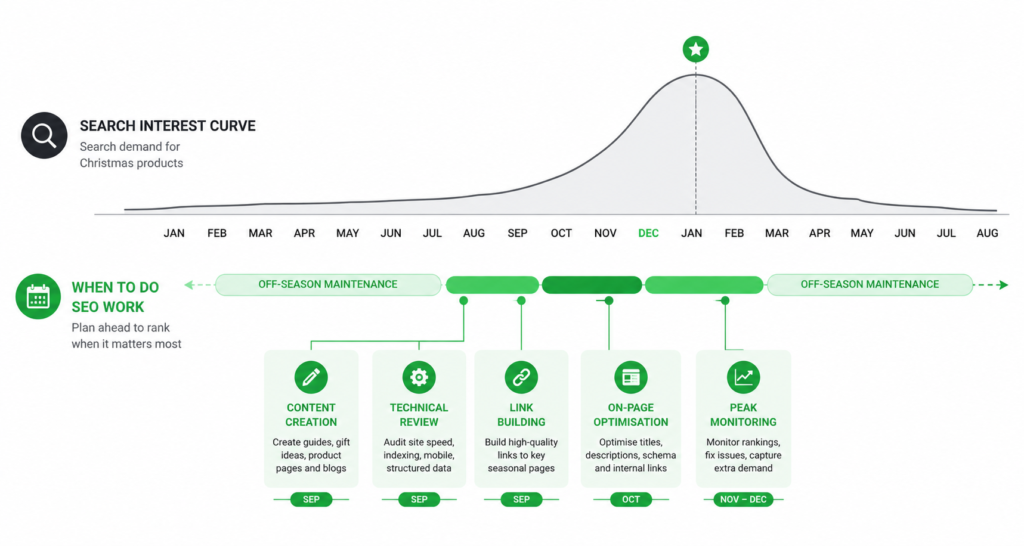 Seasonal ecommerce SEO timeline showing when to start work relative to peak search season