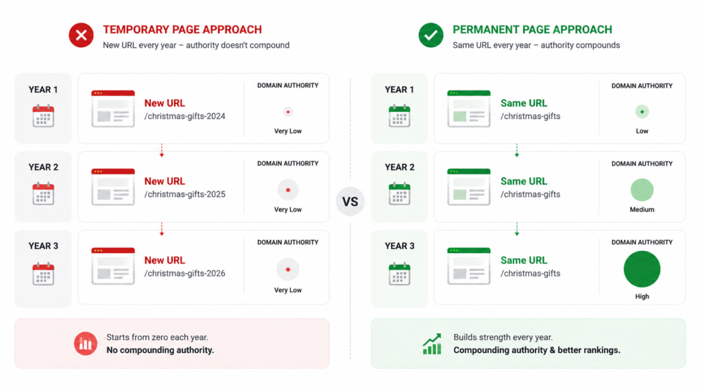 Seasonal ecommerce page authority comparison: temporary URL recreated each year versus permanent URL compounding authority