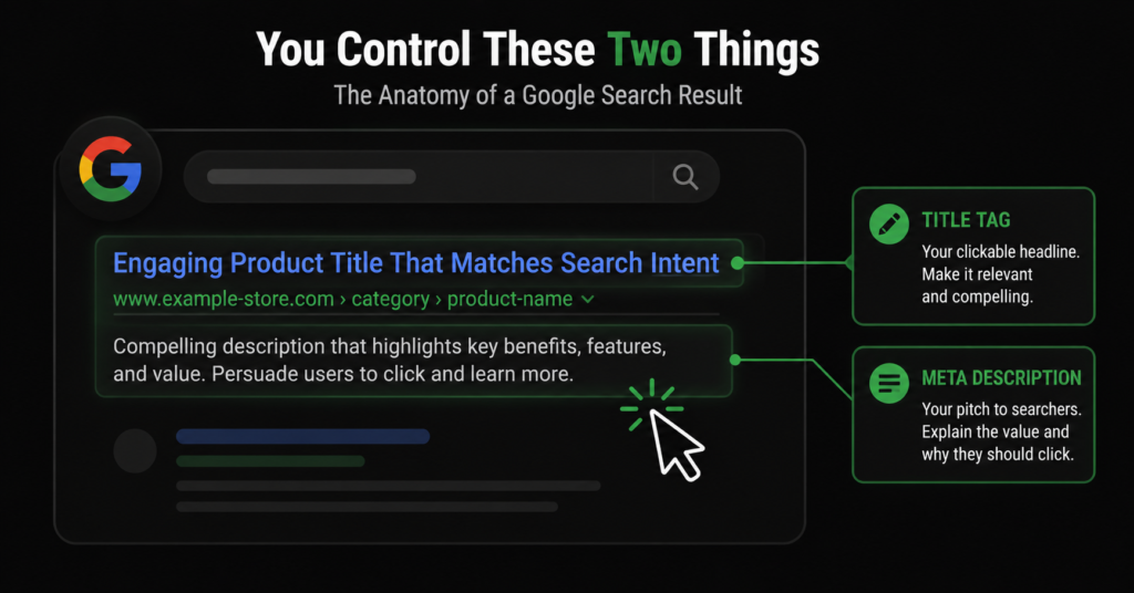 Anatomy of a Google search result showing title tag and meta description that a store controls