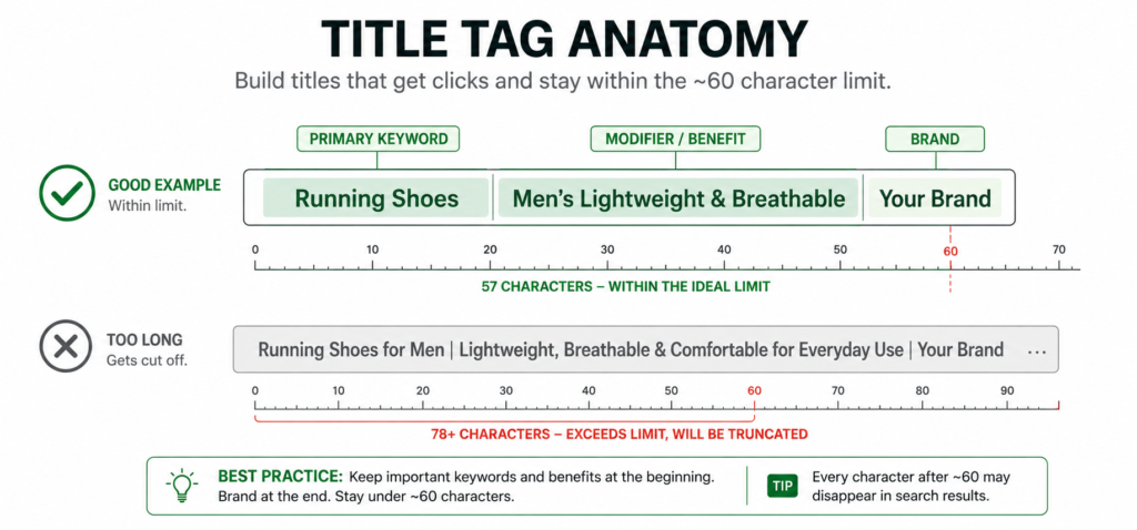 Anatomy of an effective ecommerce title tag showing keyword placement, brand, and the 60-character limit