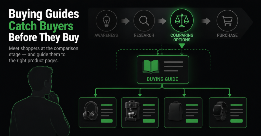 Buying guide catching shoppers at the comparison stage of the funnel and routing them to product pages