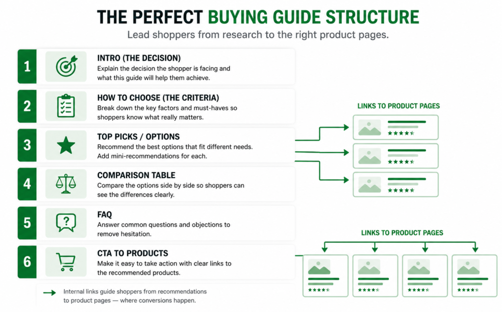 Structure of an ecommerce buying guide from intro through comparison table to product page links