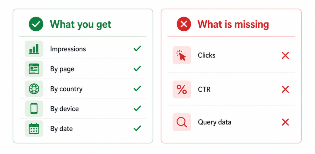 Search Console AI performance report showing available impression metrics and missing click and query data