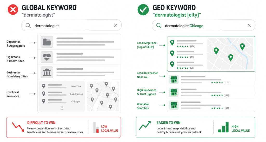 Global versus geo-targeted keyword comparison for local SEO showing winnable local searches