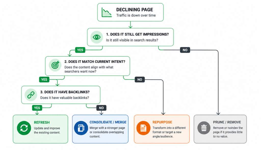 Decision tree for handling decaying content: refresh, consolidate, repurpose, or prune