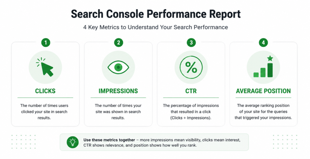Google Search Console performance report four key metrics: clicks, impressions, CTR, and average position